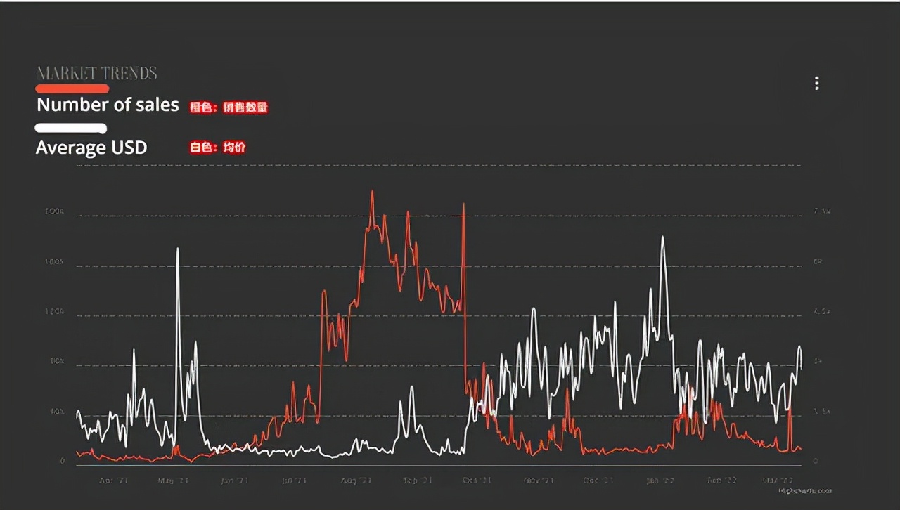 价格暴跌，交易账户骤减，NFT市场崩了？