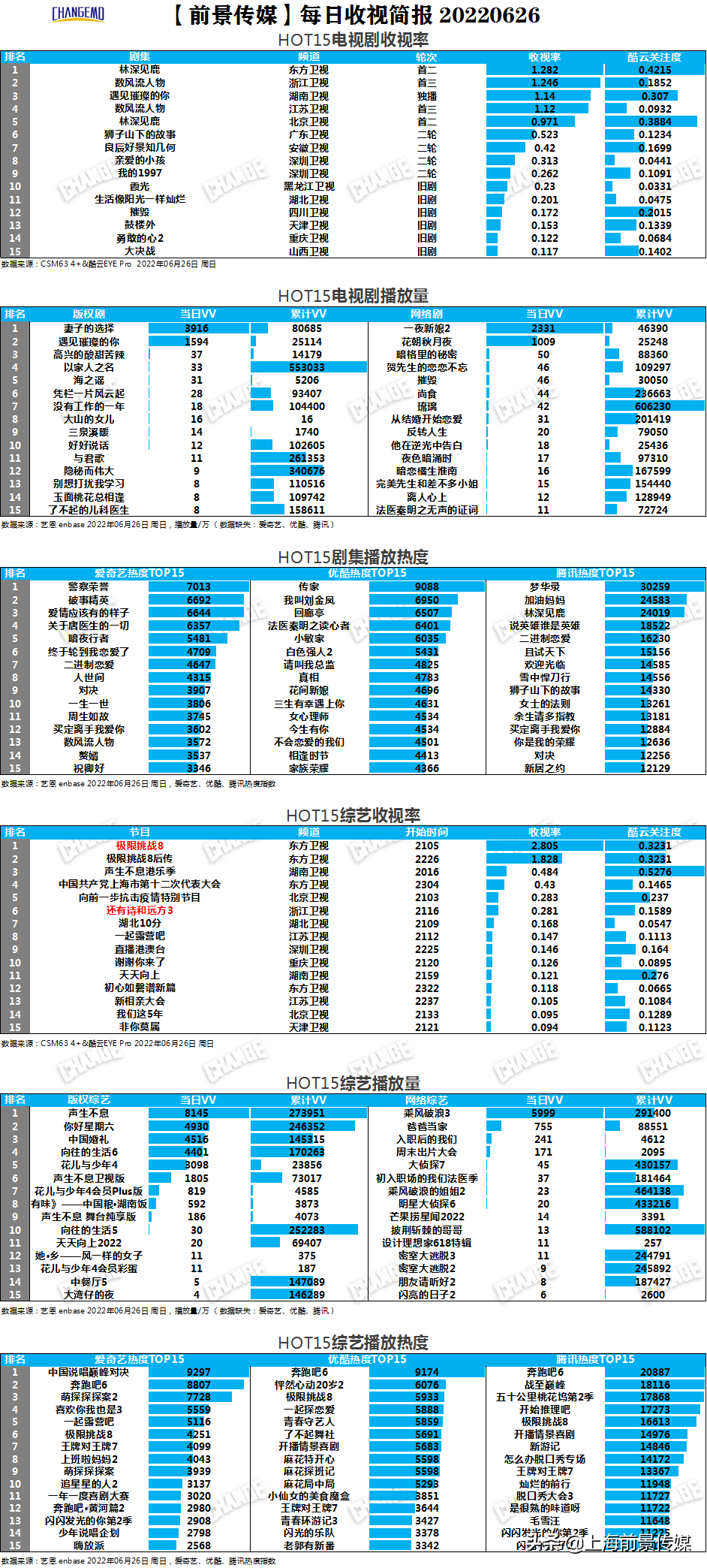 剧综多屏丨6月24日-26日榜中榜--《极限挑战8》首播收视占据榜首