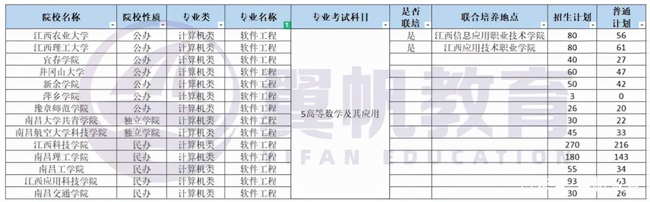 这10个专业，在2022年江西专升本中招生院校最多
