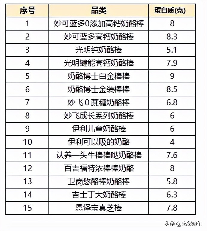奶酪棒是真营养还是智商税？15款热销儿童奶酪棒横评，告诉你答案