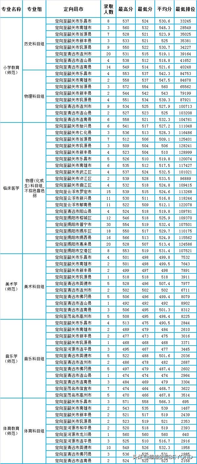 韶关学院2021年广东省各专业录取分数线和排位情况