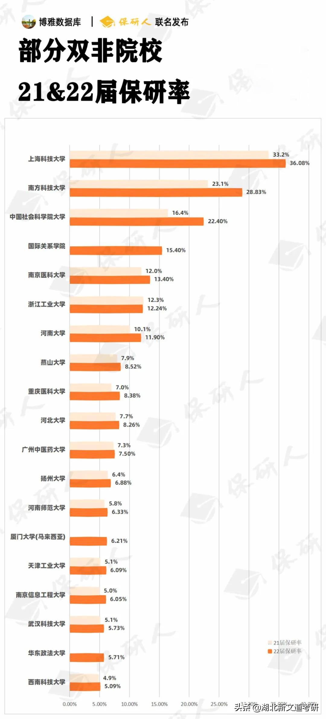 2022届保研率排行榜出炉！双一流大学成主力，最高达71.3%