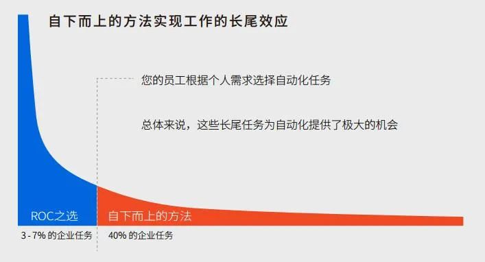 到底什么是自动化优先思维？与RPA有什么关系？