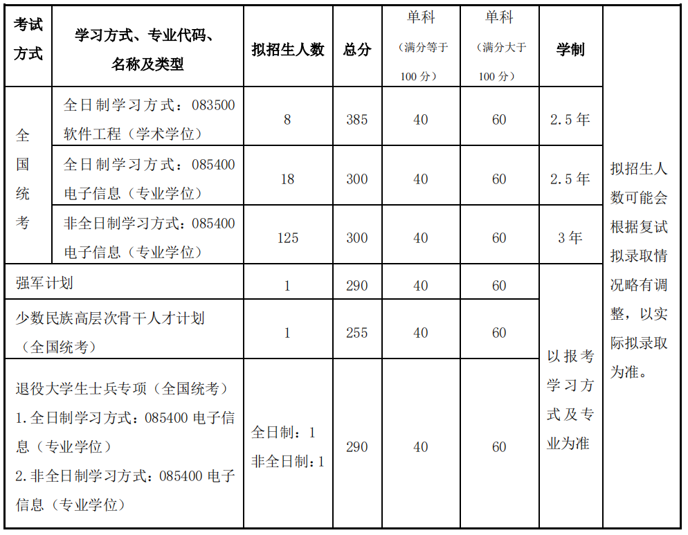 各学院复试分数线发布！！北京航空航天大学2022年硕士研究生招生