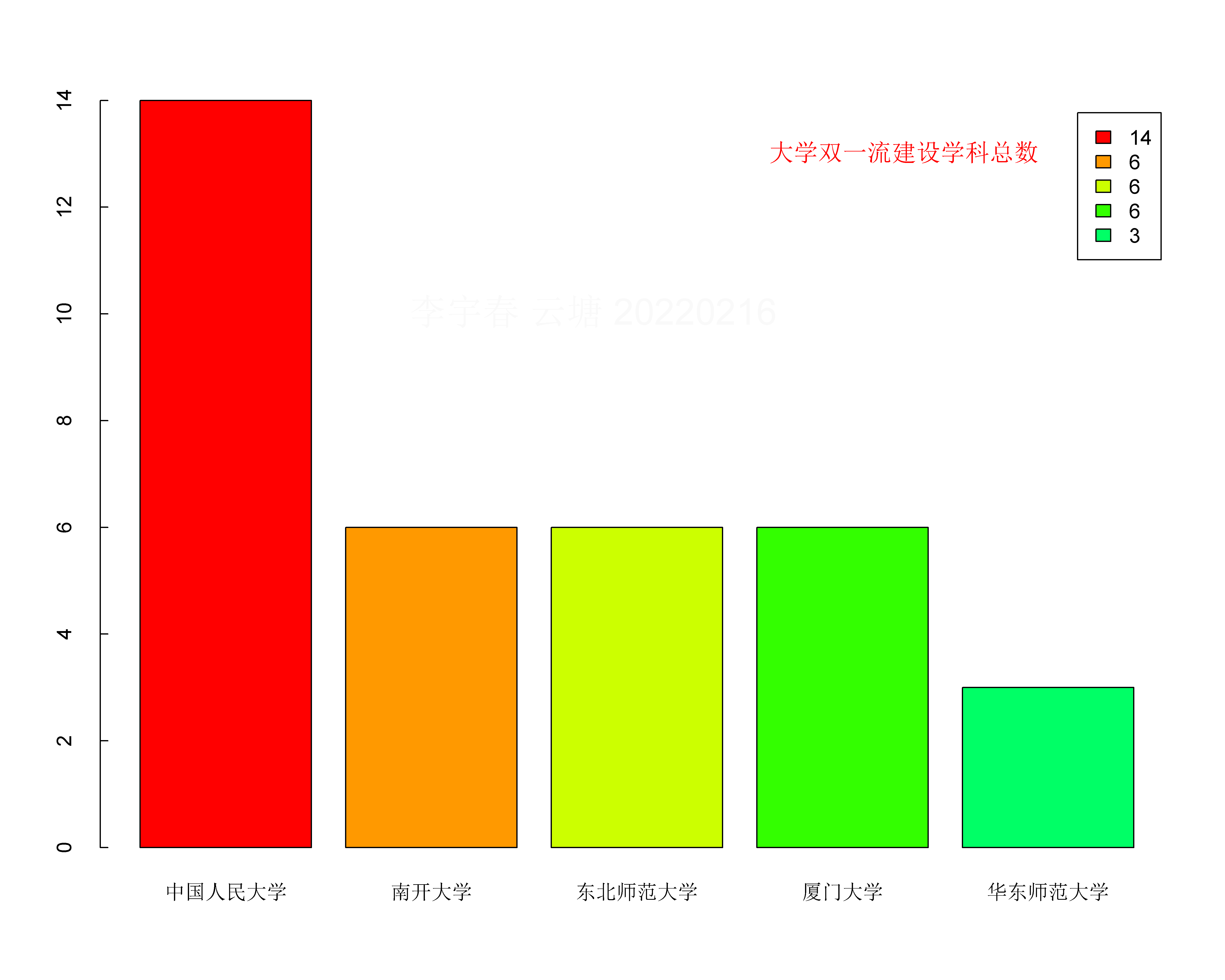 集成电路科学与工程—复旦王者，统计学及应用经济学—人大南开