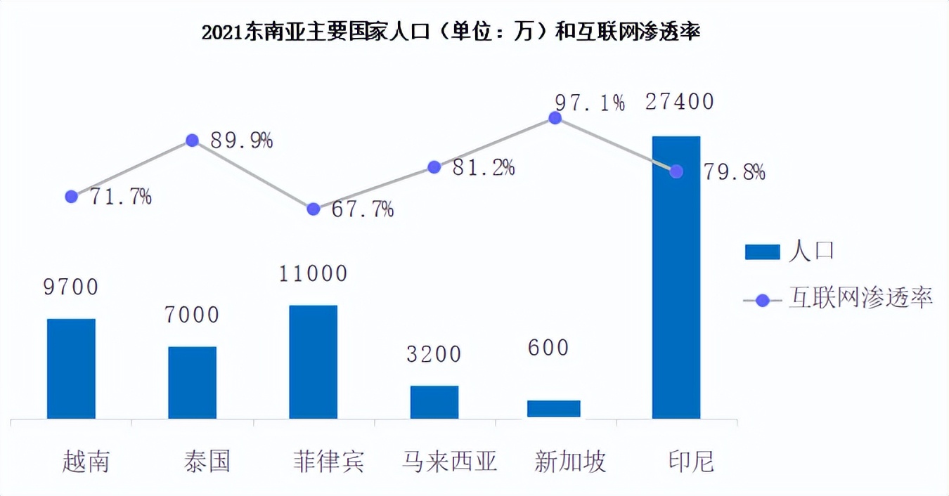 解读东南亚 | 跨境新蓝海！你不知道的东南亚市场