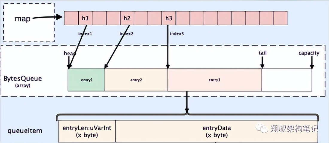 手撕 Golang 高性能内存缓存库 bigcache