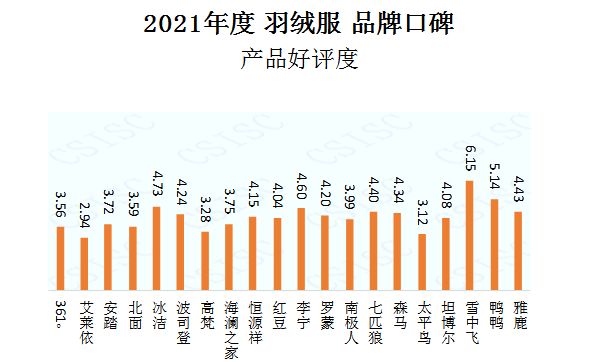 首页资讯中国品牌口碑指数 2021年度羽绒服品牌口碑指数报告发布