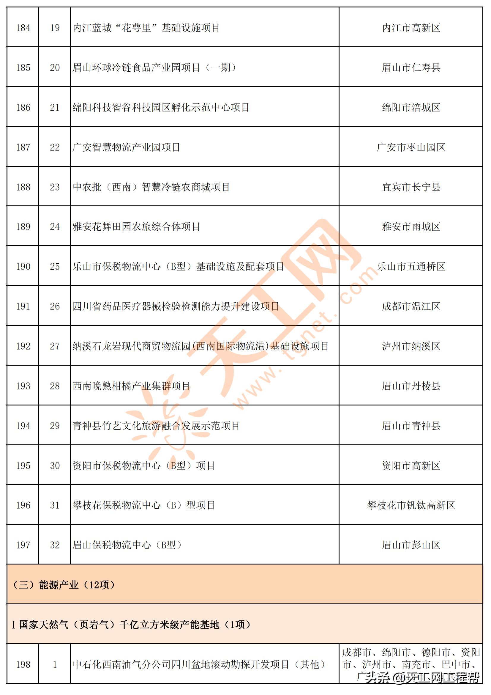 四川省2022年重点项目清单（共700个）