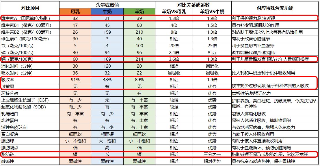 羊奶和牛奶怎么选（最细致羊奶与牛奶的对比及如何抉择）