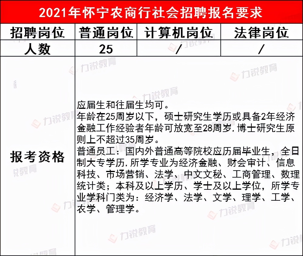 怀宁农商行近3年社会招聘条件&笔试分数线