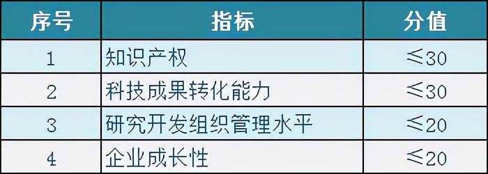 高新企业认定条件,高新企业认定条件是什么?