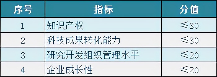 干货！2022年高新技术企业申报必备条件全攻略