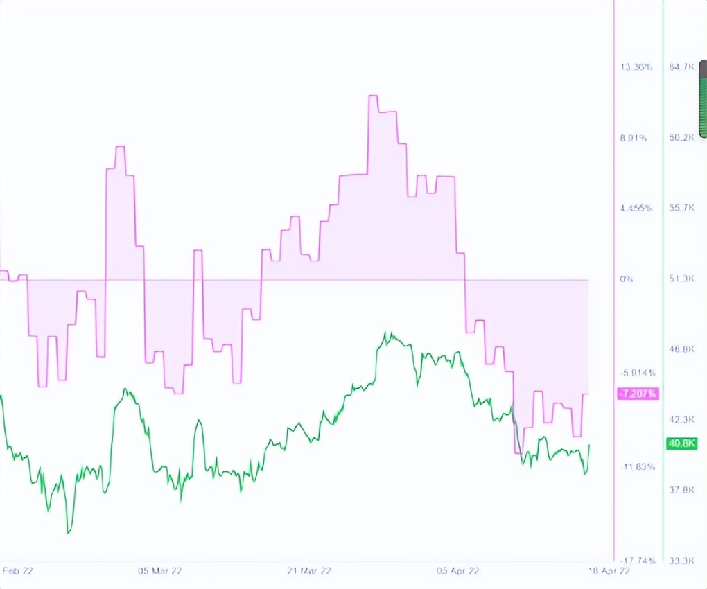 本周比特币价格是否即将重新测试 50000 美元