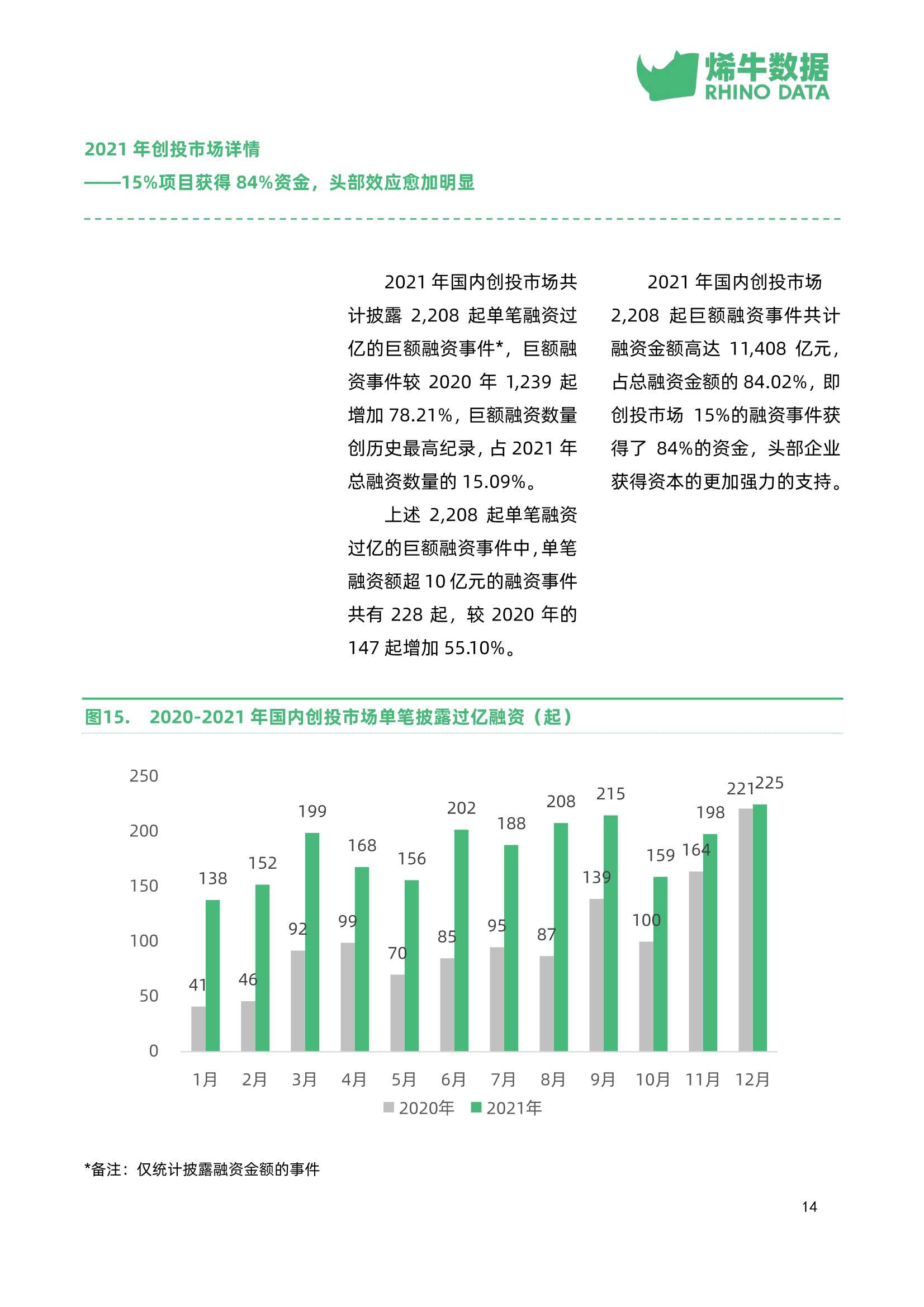 中国创投市场数据报告2021年