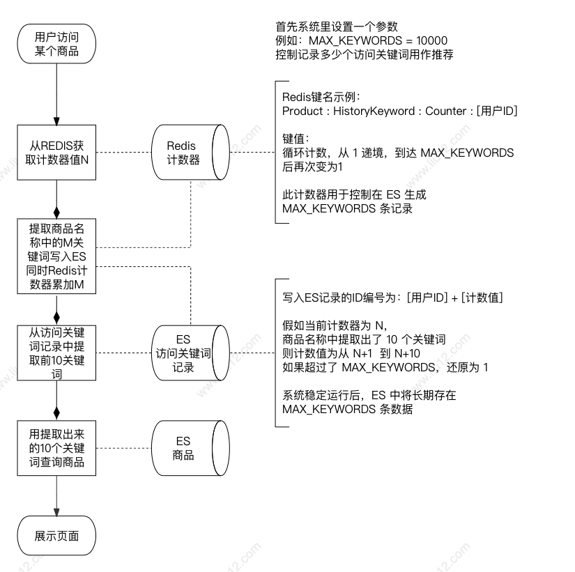 用 ElasticSearch 实现“猜你喜欢”智能推荐