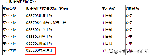 2022年考研调剂信息（按专业汇总）第六波