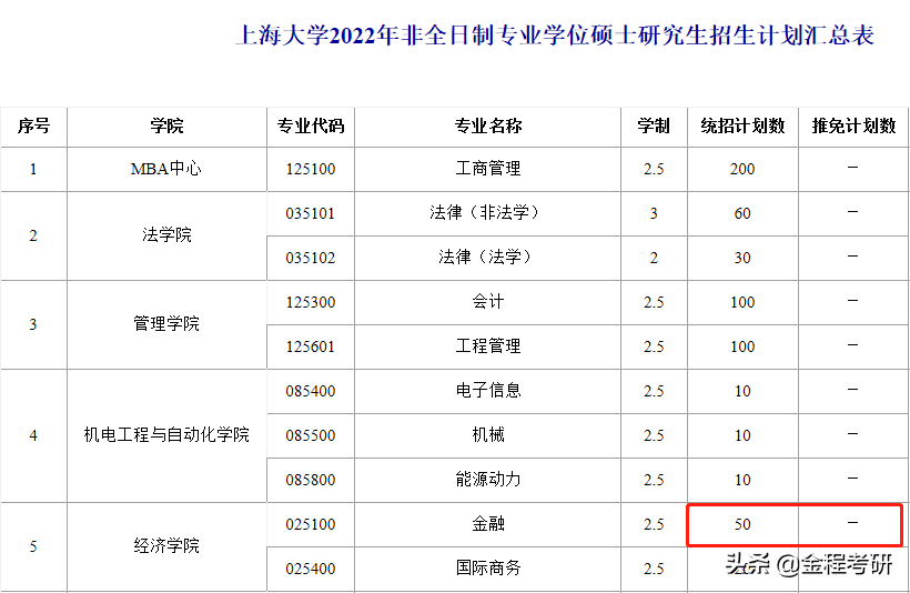 魔都“死亡”211院校金融专硕数三改考396？2023年招生人数扩招？