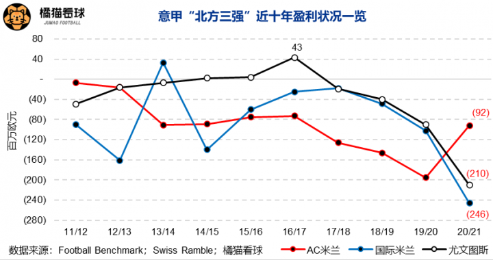 米兰意甲冠军为什么少(“非典型”米兰夺冠！也意味着意甲再也回不去90年代了)