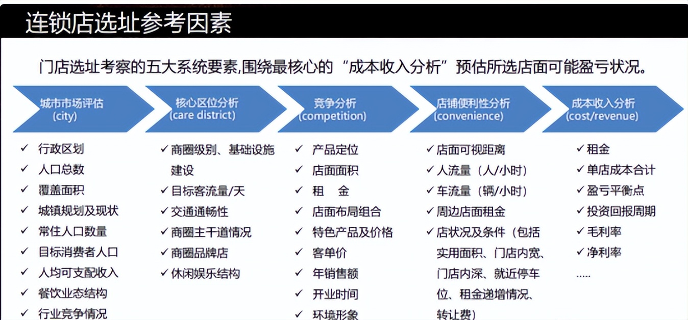 便利店开店前选址和周边商圈分析，《选址评估》模板