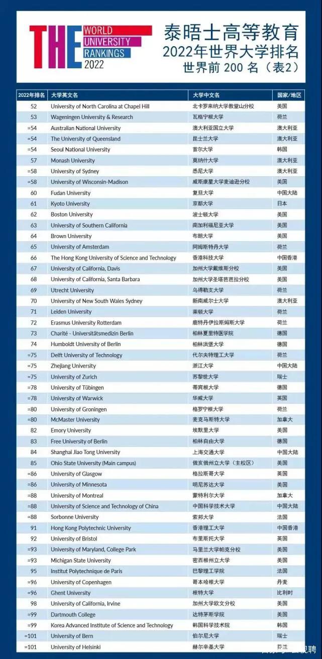 「最新」2022世界大学排行榜发表：北大、清华并立16位，东大35位