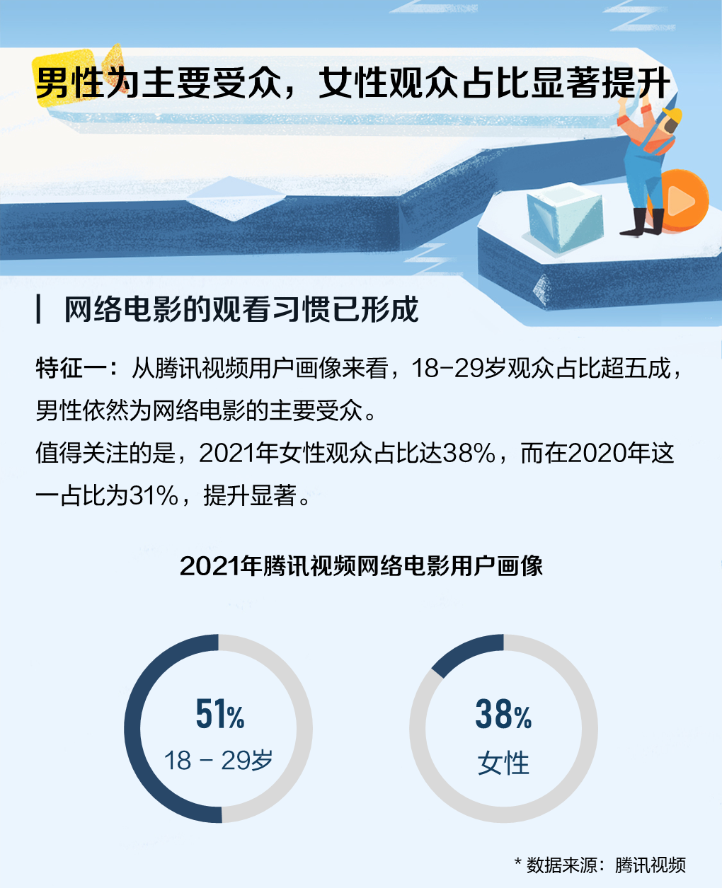 猫眼研究院联合腾讯视频发布《2021年网络电影数据洞察》