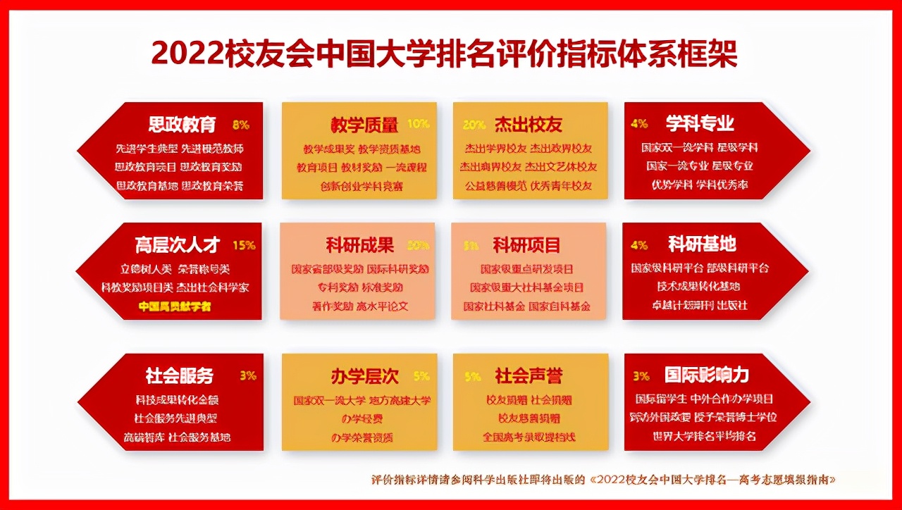 南京大学全国第六！校友会2022南京市大学排名，南京理工大学第三