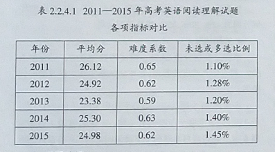2015年全国高考英语新课标卷（I）选择题命题及答题分析