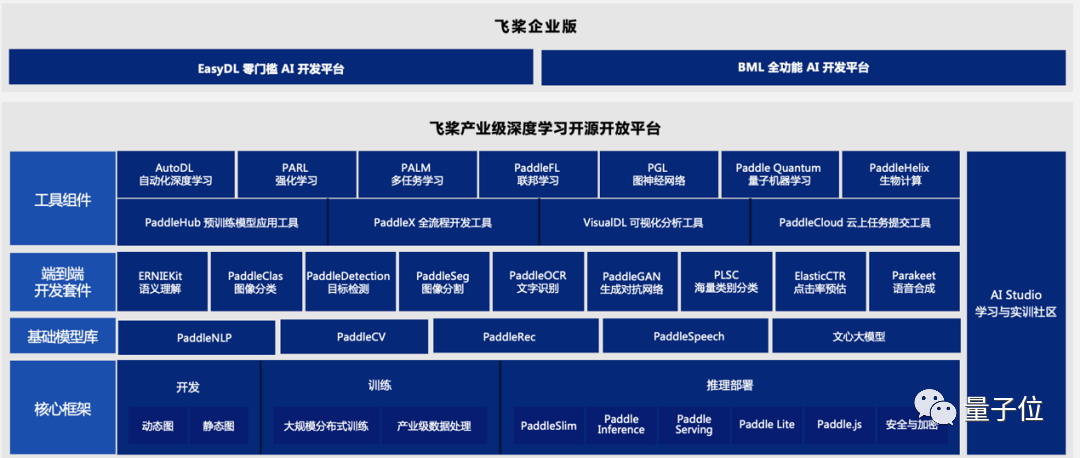 中国深度学习框架第六年：飞桨国内综合份额第一，开发者超400万
