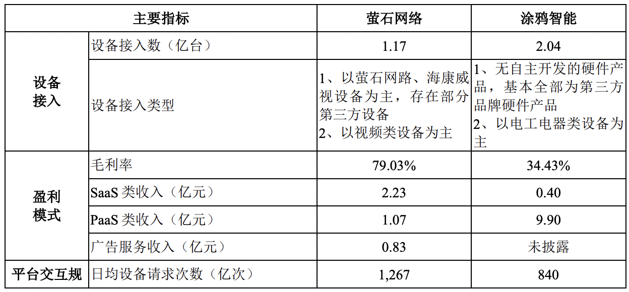 涂鸦智能市值累计蒸发600亿元：高瓴等亏损严重，盈利能力遭质疑