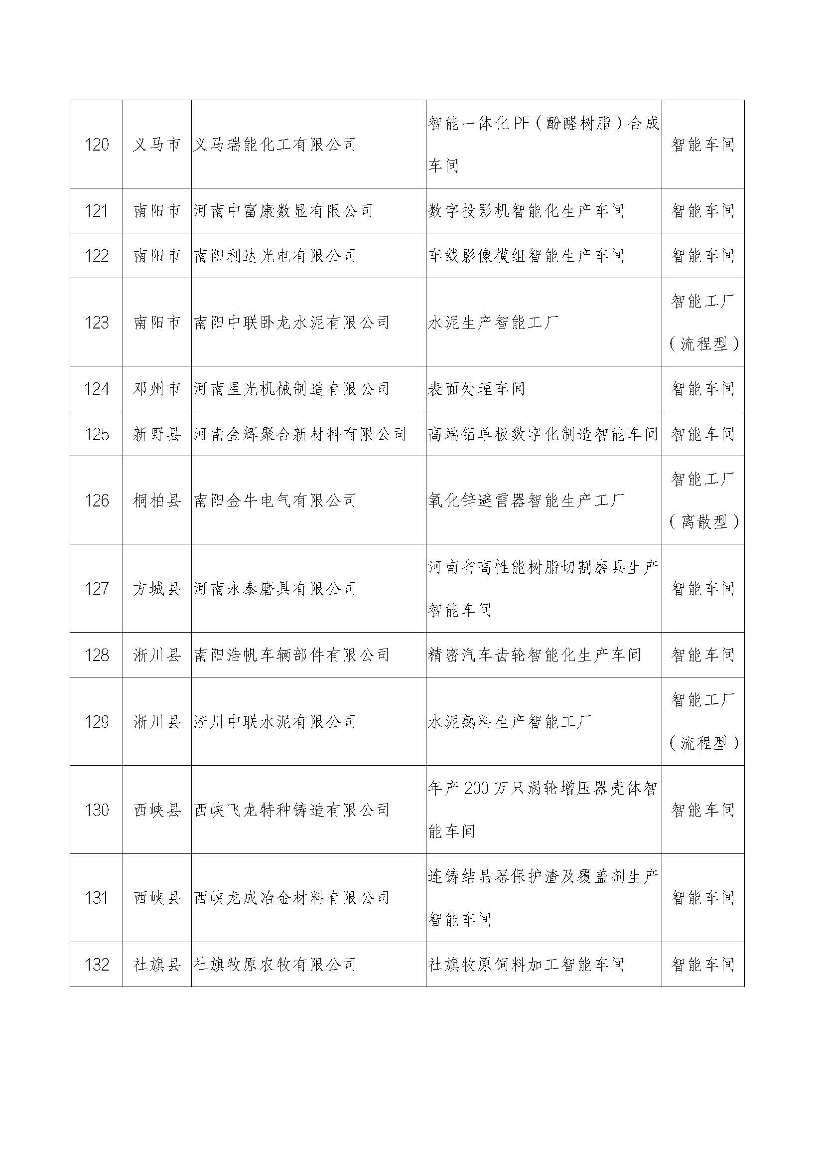 2022年河南省智能车间智能工厂拟确定名单