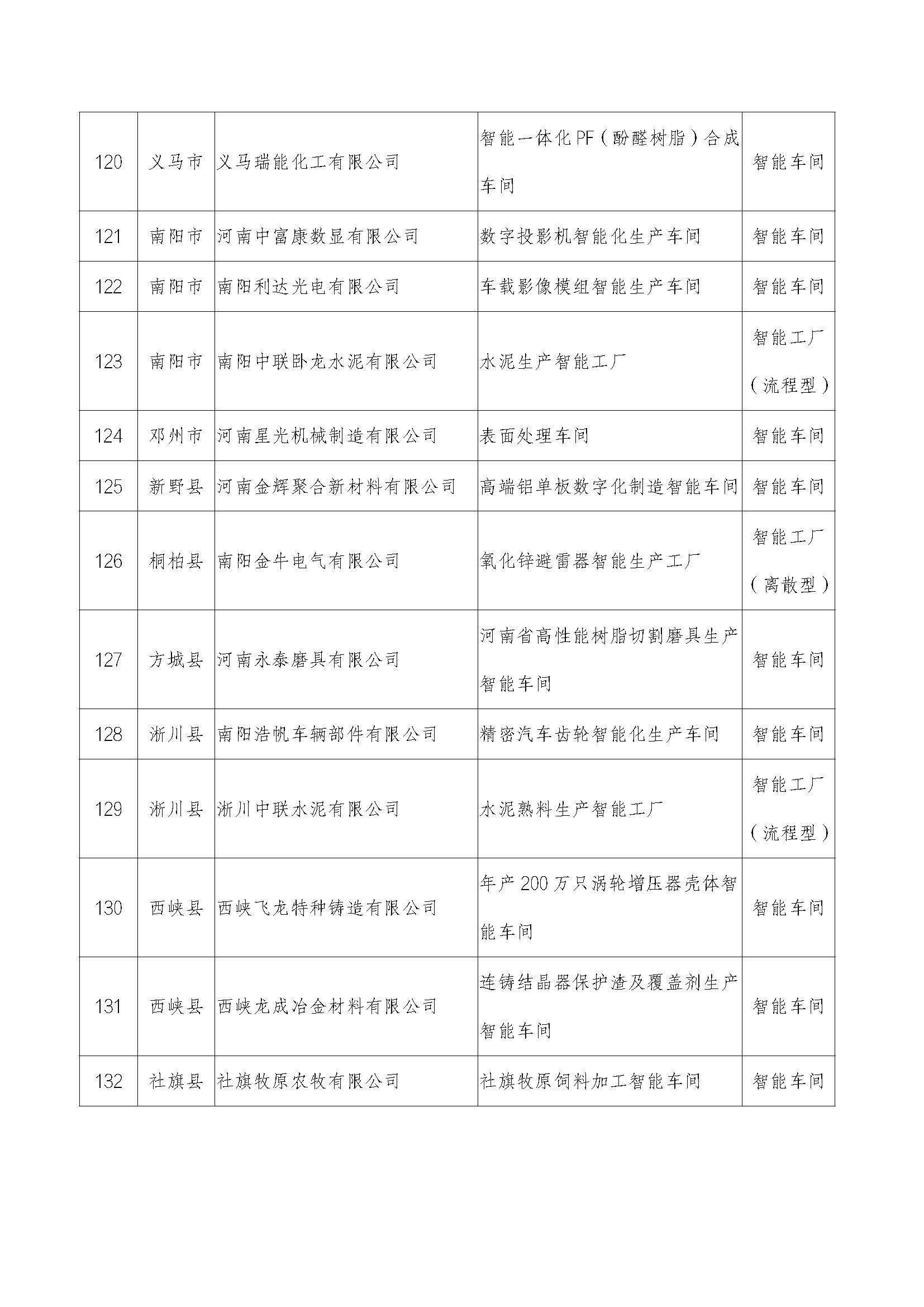 2022年河南省智能车间智能工厂拟确定名单