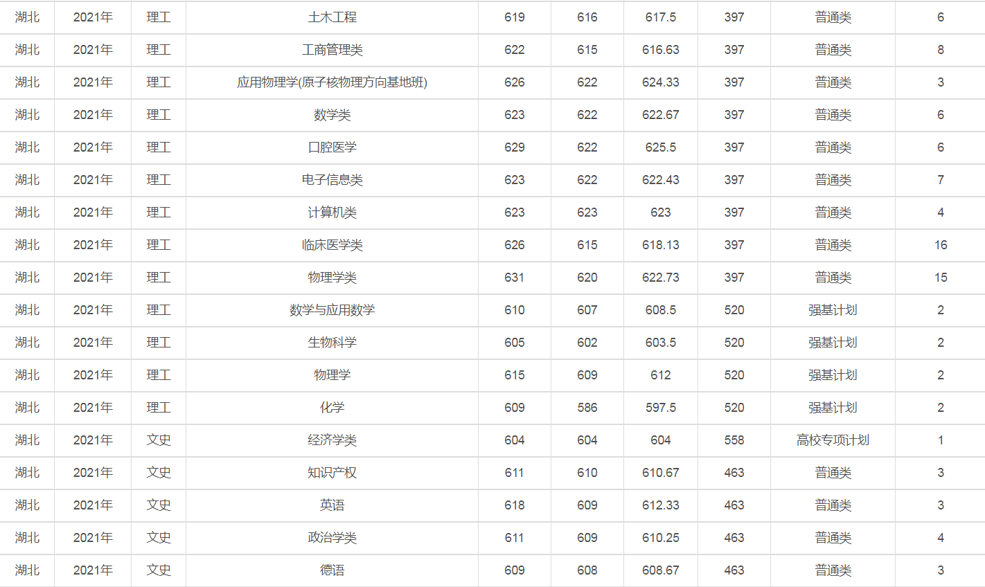 兰州大学是几本（2021年录取详情及简要分析）