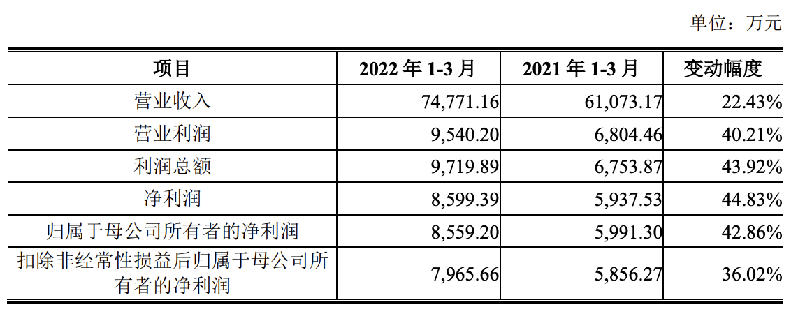 福元医药登陆上交所：拥有已授权专利282项，募资金额超过16亿元