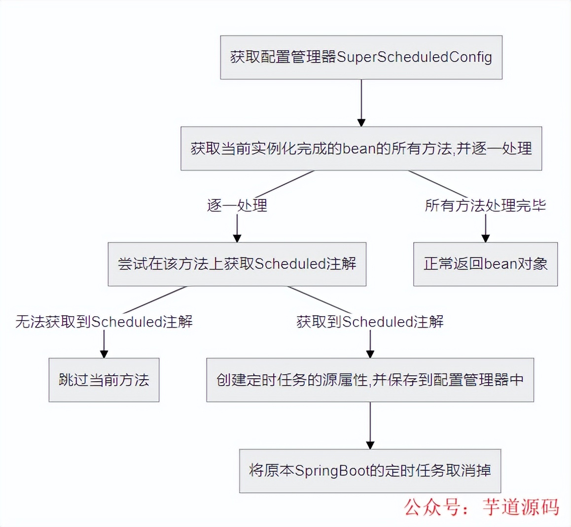 Spring Boot 定时任务动态管理通用解决方案