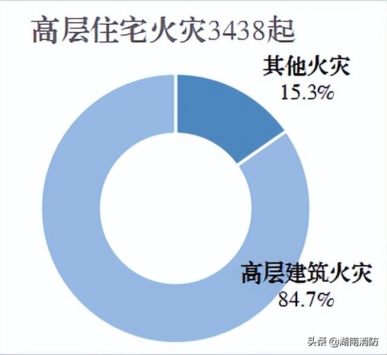 上海胶州教师公寓大火(正式通知！这类高楼以后不能再建了，高层居住、办公的必看！)