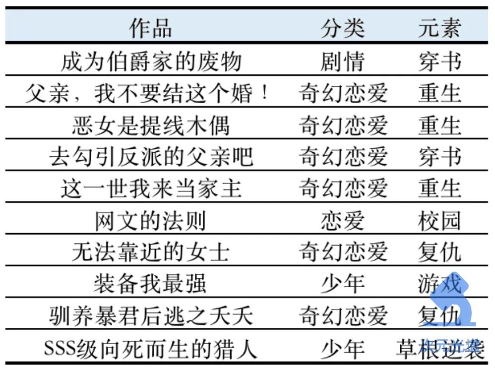 韩国第二大网漫平台的畅销作品（2021年度版） | 次元光谱