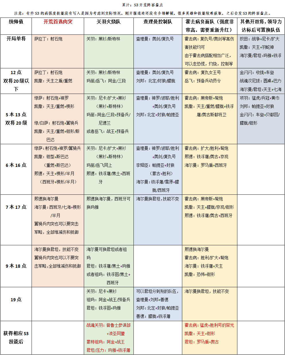 「战略学院」果汁：S3开荒，冲榜“保姆级”攻略