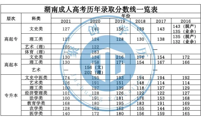 最后8省!全国31个省市成人高考录取分数线汇总