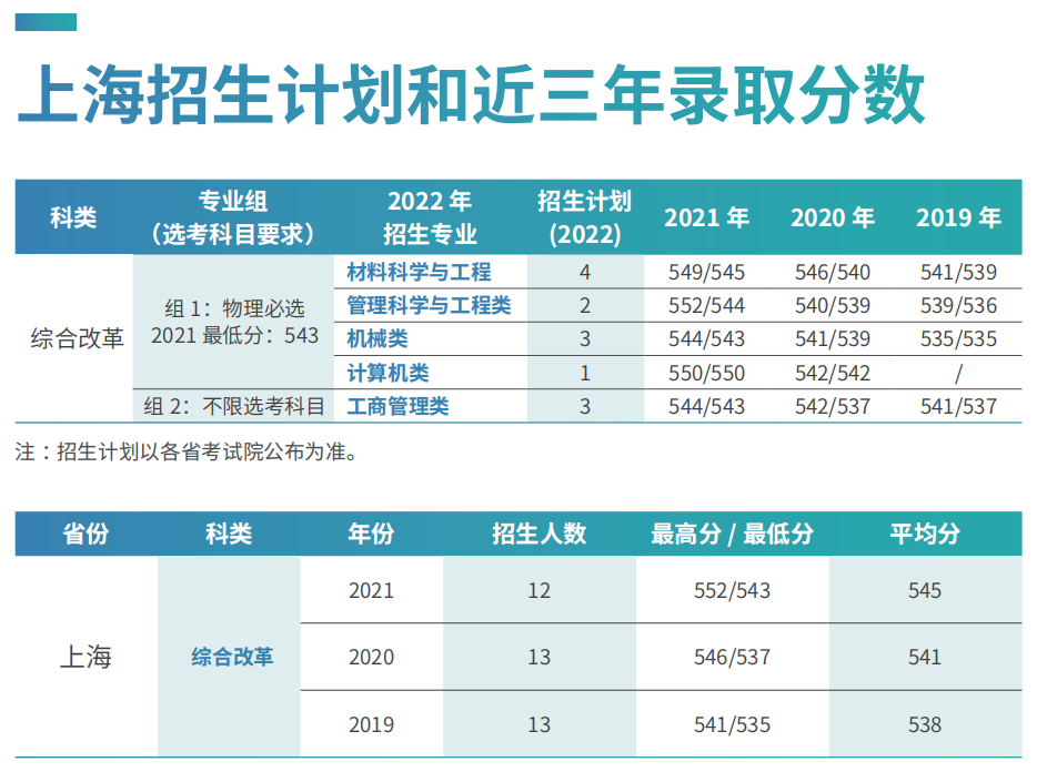 刚刚，北京市2022年高考分数线出炉！多少分可以上北京科技大学？