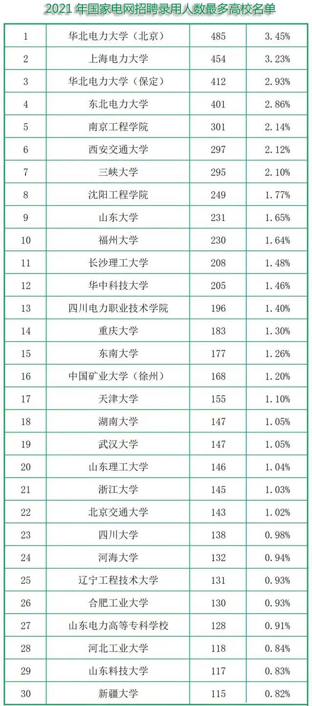 山东考生进本地电网，传说中的电力类大学不是最优选择，本文详解