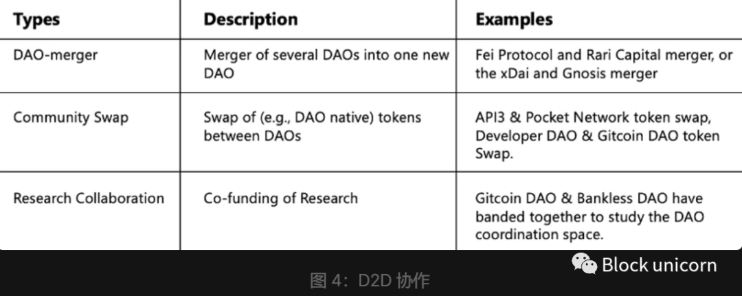 DAO 生态系统概述