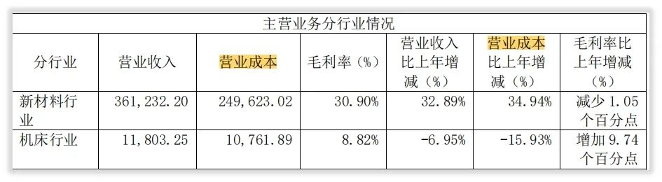 年度简报｜中航高科的2021年变化是什么？