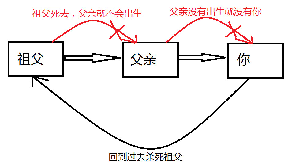 祖父悖论无解？