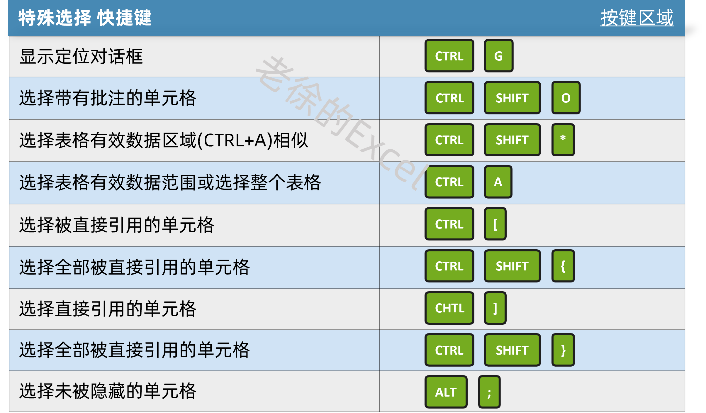 excel 表格中使用快捷键和功能键