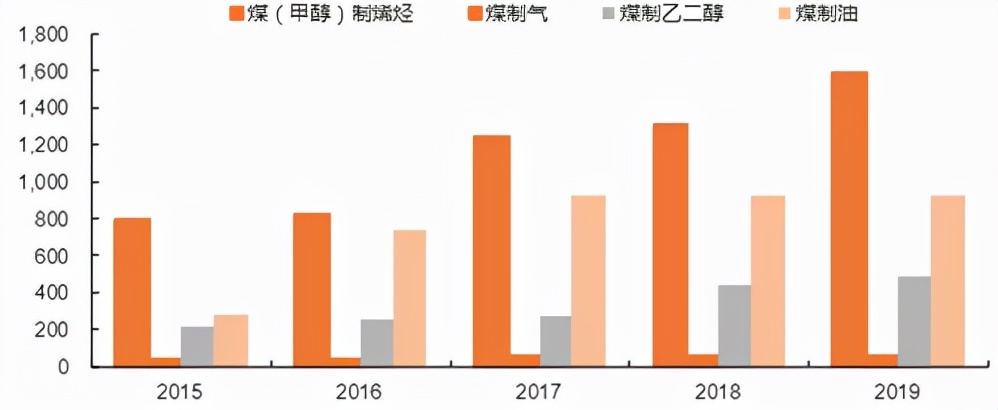 煤化工，取胜的钥匙藏在哪里？