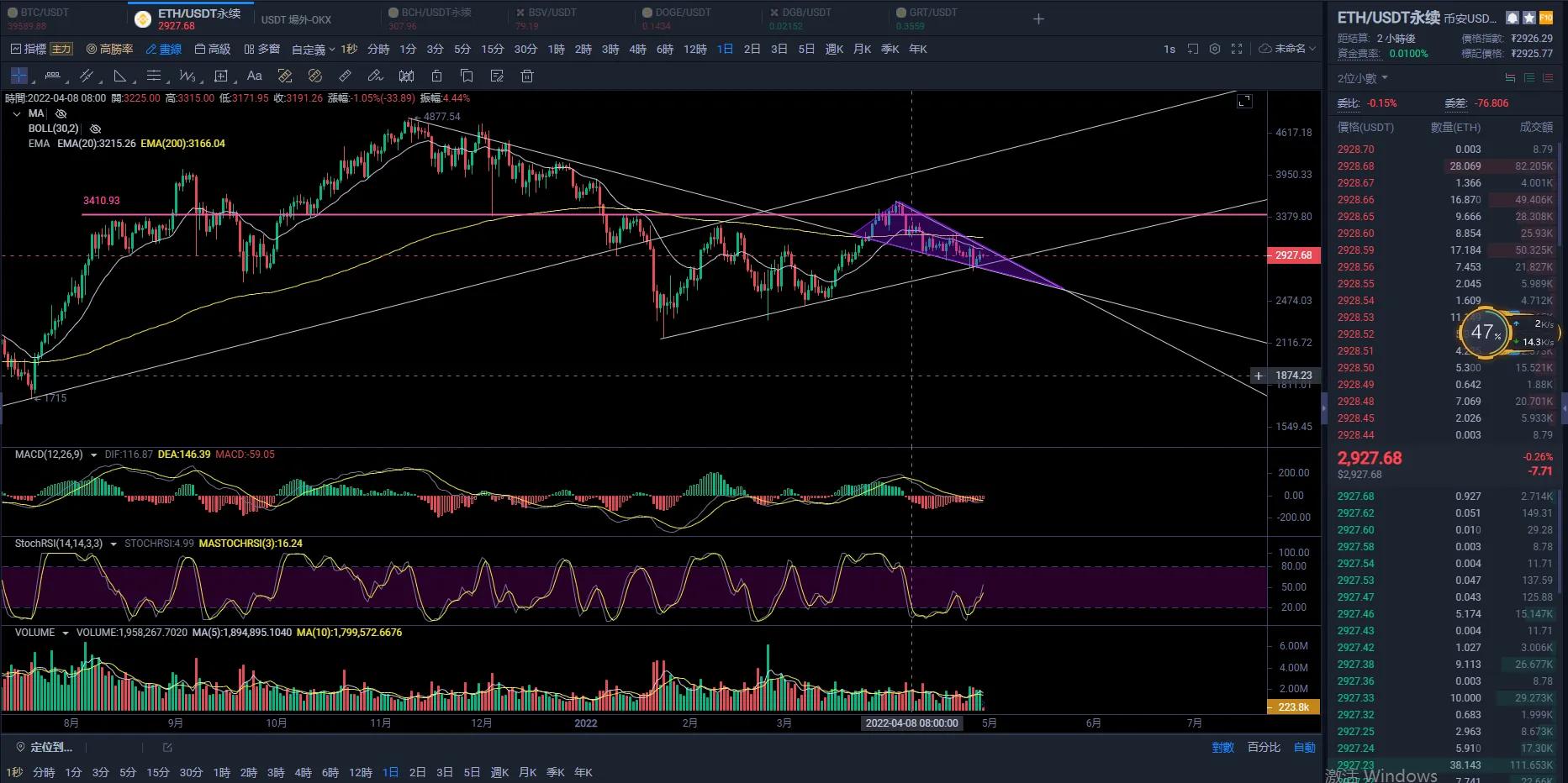 以太坊交易价格低于 3000 美元； ETH 的接下来走势如何？