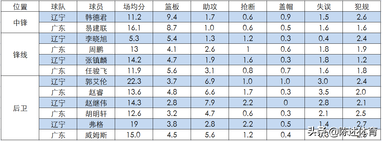 cba3对3哪个队最好(CBA半决赛辽粤大战分析，谁是取胜的关键，莱多和郭艾伦是X因素)