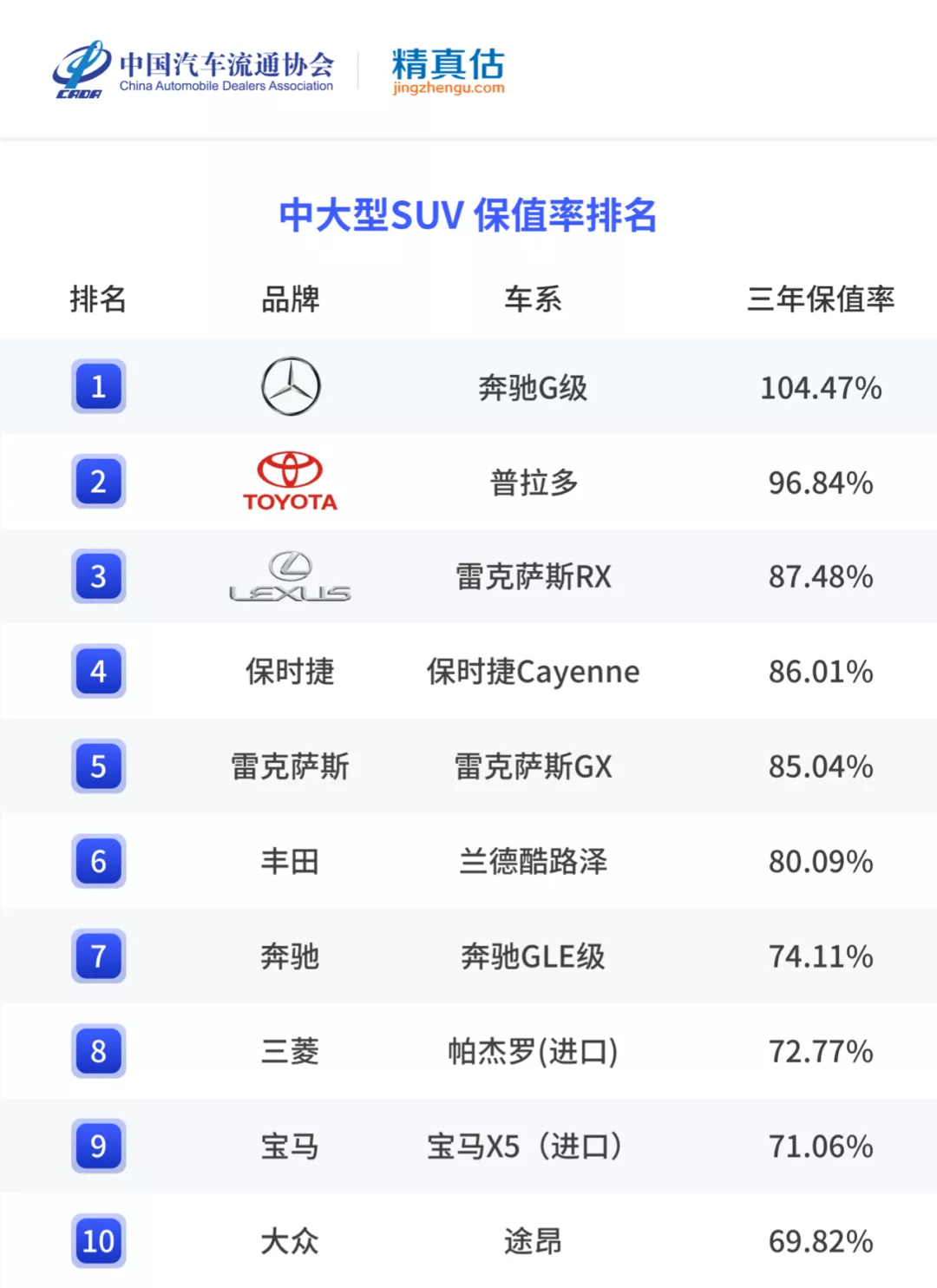 年度二手车保值率排名来啦,各级别最保值的车是哪些?