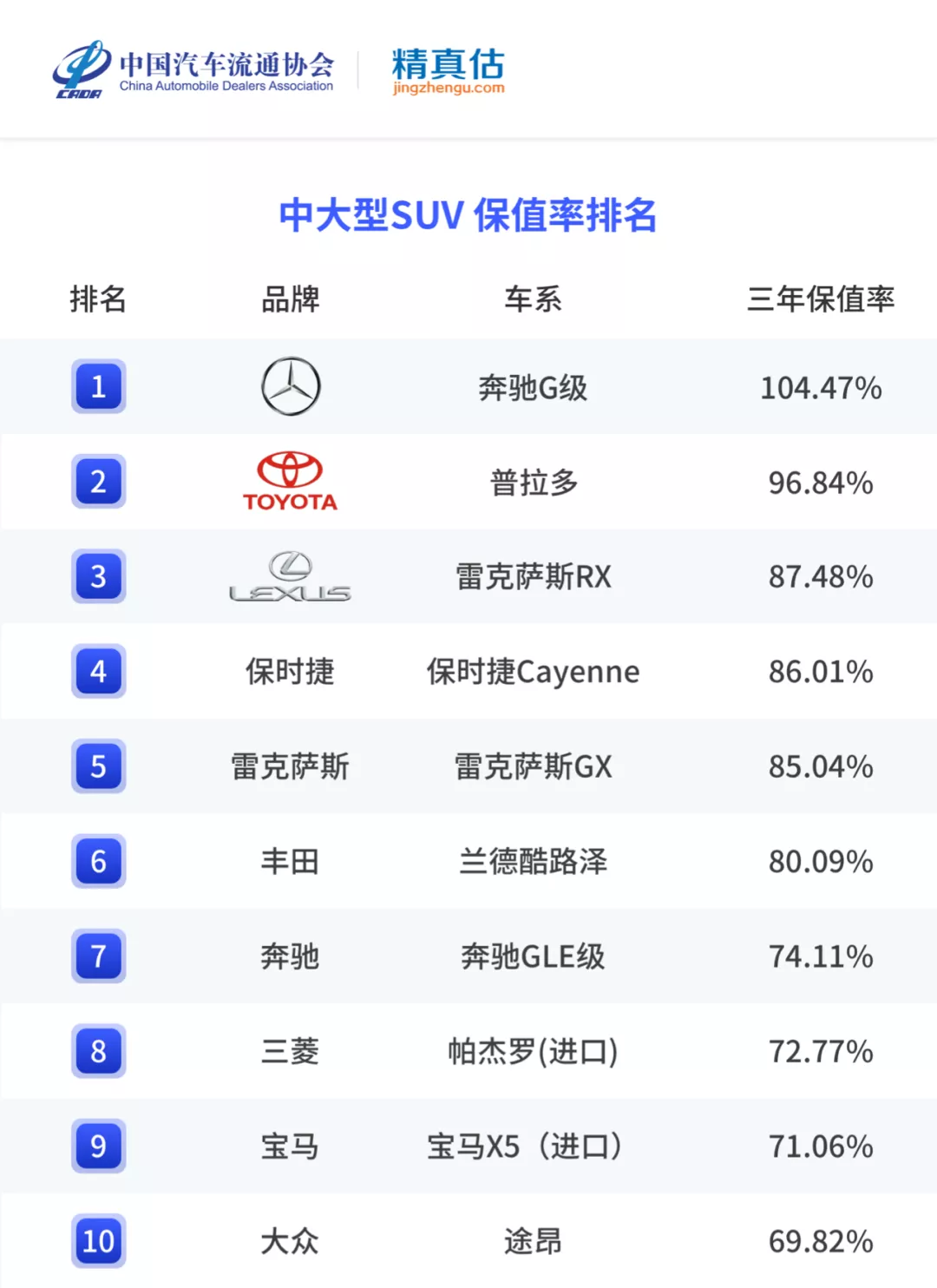 年度二手车保值率排名来啦，各级别最保值的车是哪些？